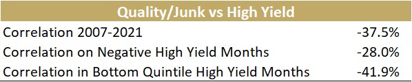 Quality/Junk vs High Yield Table