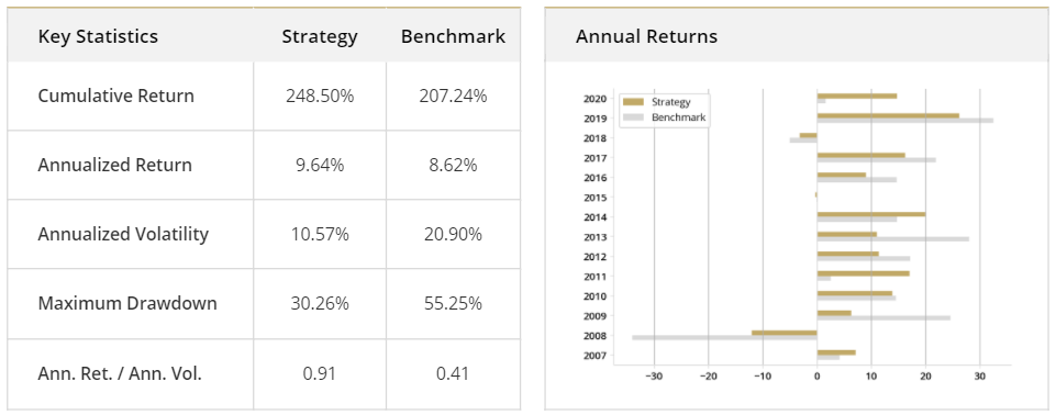 60/40 Portfolio vs S&P 500 Index