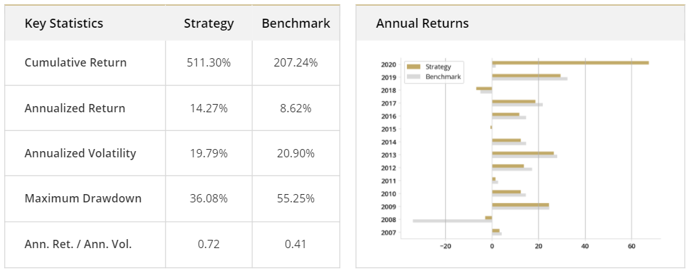 Downside Convexity Strategy vs Benchmark