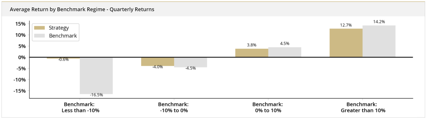 Average Downside Convexity Strategy Returns By Regime