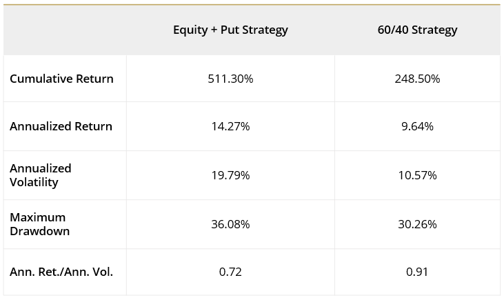 Donwside Convexity Strategy vs 60/40 Strategy