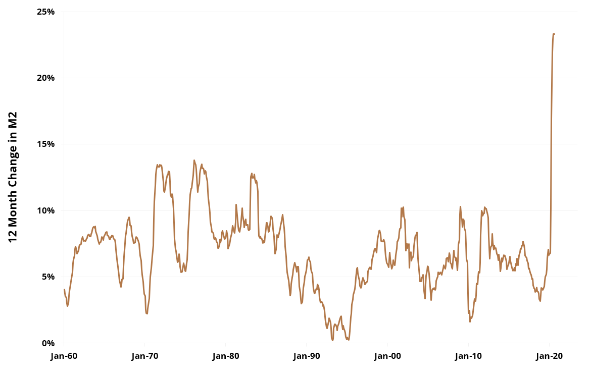 12 Month Change M2 Money Supply