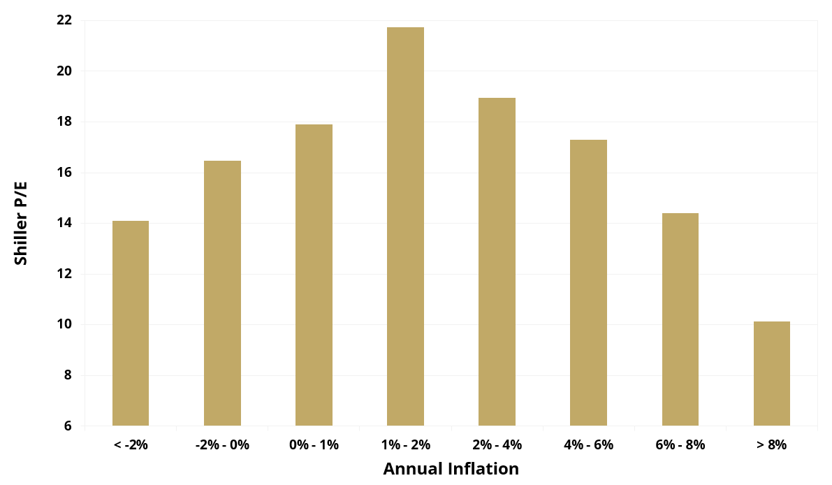 Shiller P/E vs Inflation