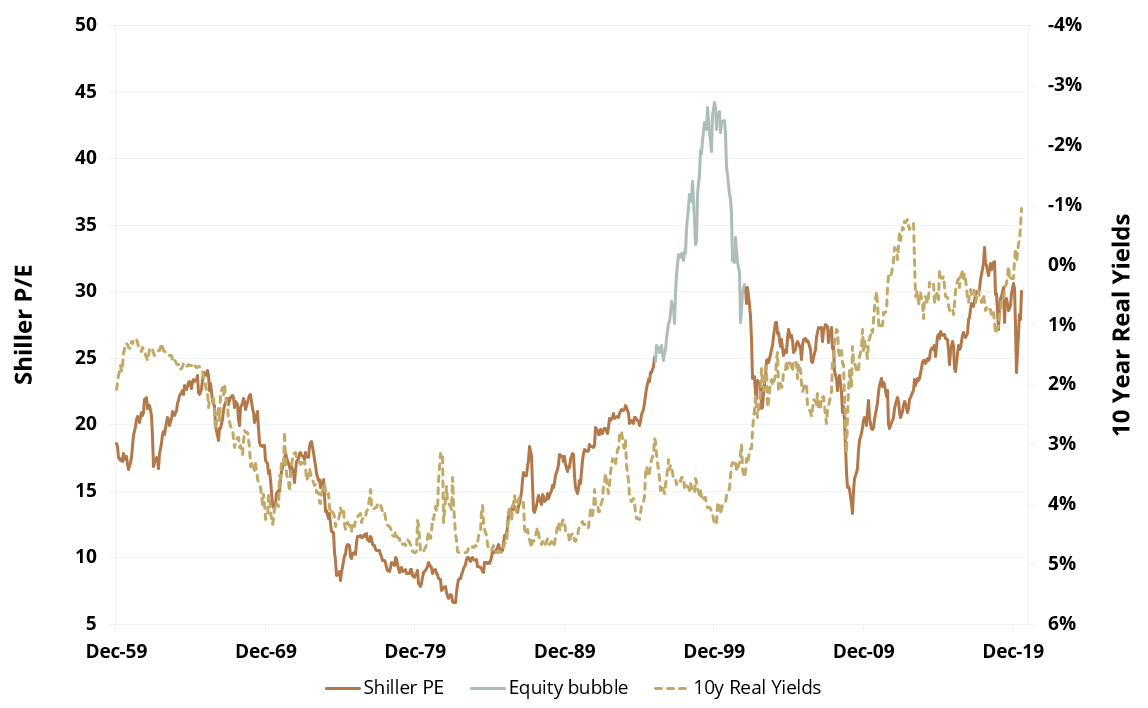 Shiller P/E vs Real Yields