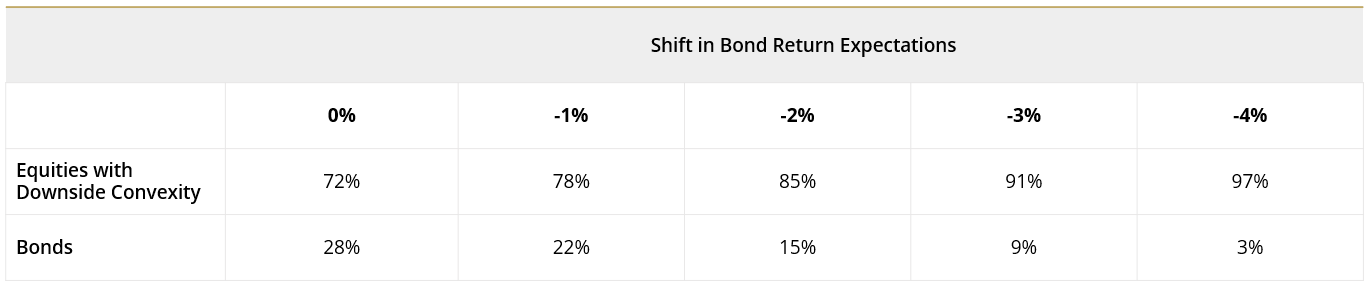 Optimal Mean-Variance Portfolio as a Function of Bond Returns