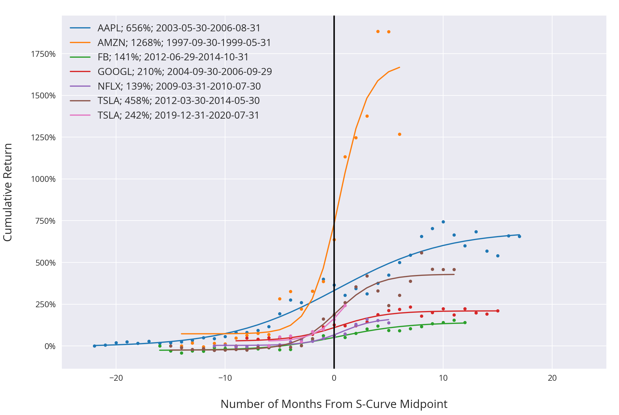 S-Curve of Disruption