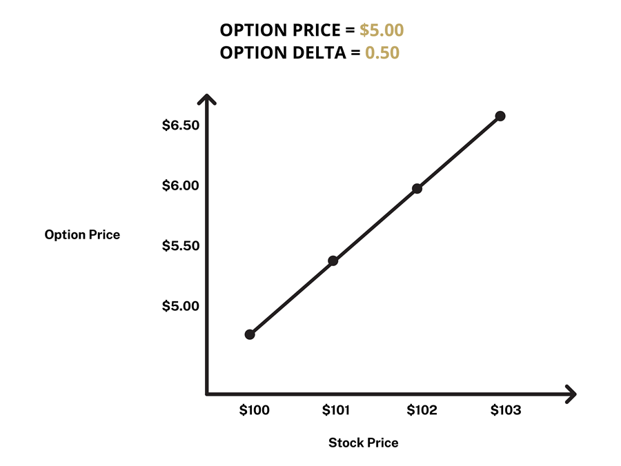Delta Call Chart
