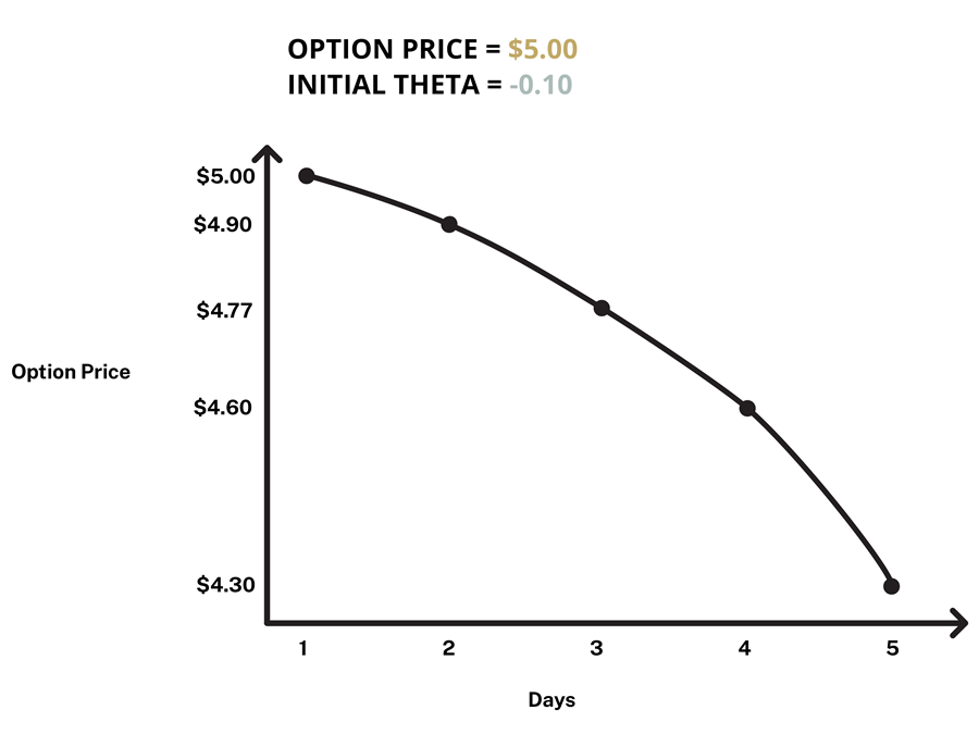 Theta Chart