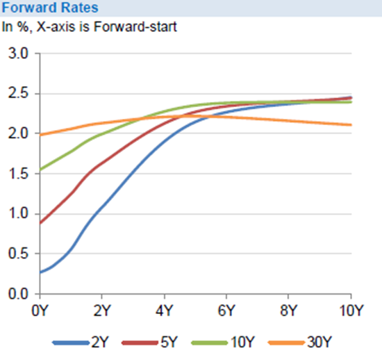 Forward Rates