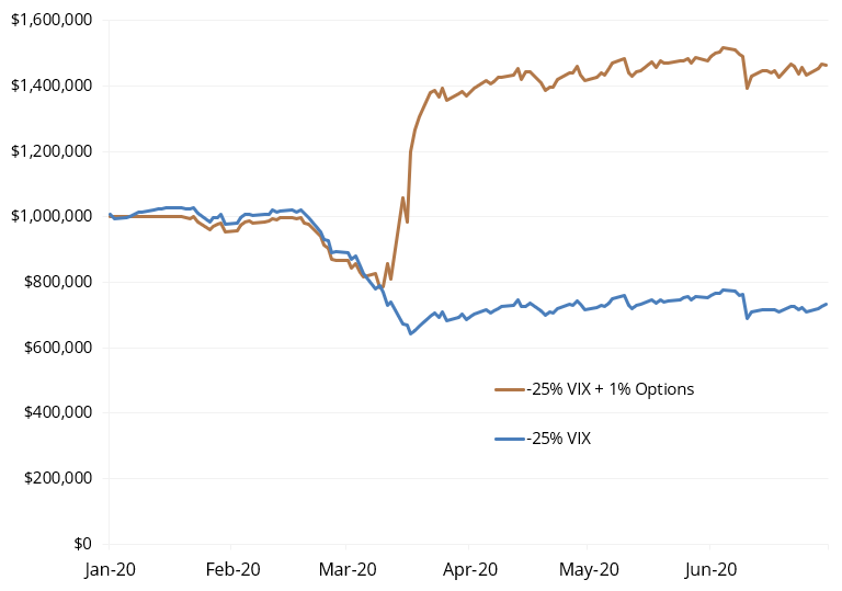 Strategy with Options