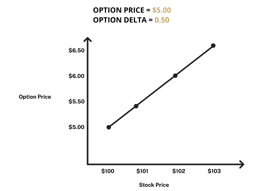 Figure 1 Chart: Hypothetical Option Price Increases with 0.5 Delta Option