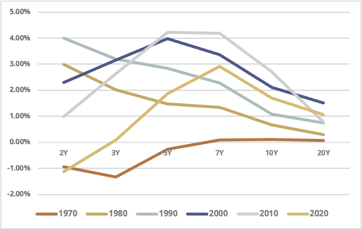 Figure 3 – Excess Carry of Levered Strategies (Relative to 30-Year Treasury), By Decade