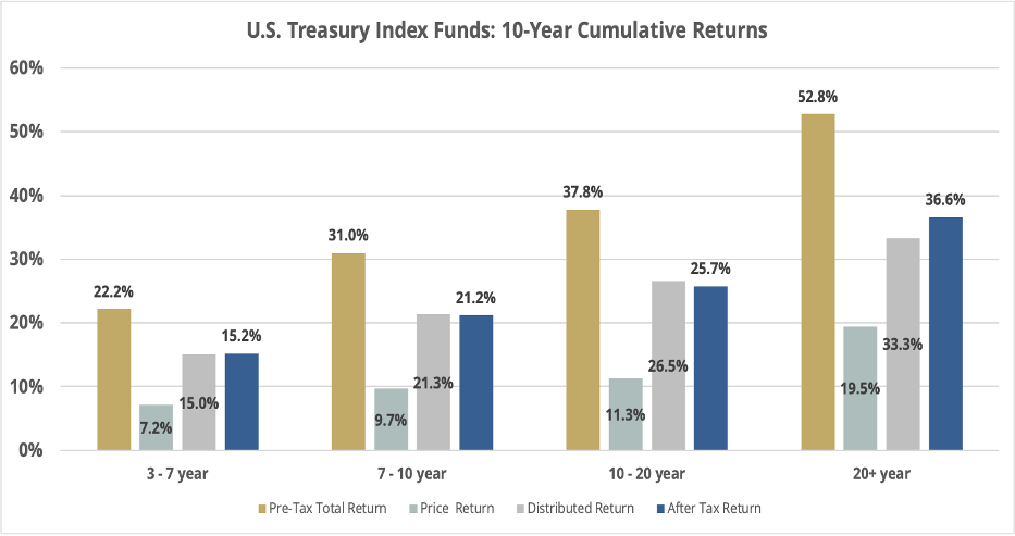 Figure 1 – U.S. Treasury Index Funds: Pre-Tax Total Return, Price Return, Distributed Return, and After-Tax Return, 9/30/11 – 9/30/21