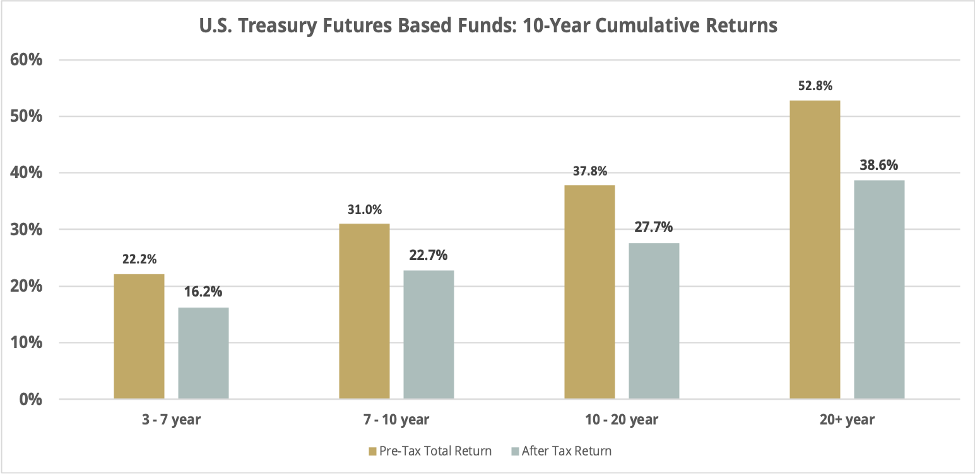 Figure 2 – Hypothetical U.S. Treasury Futures-Based Fund: Pre-Tax Total Return and After-Tax Return, 9/30/11 – 9/30/21