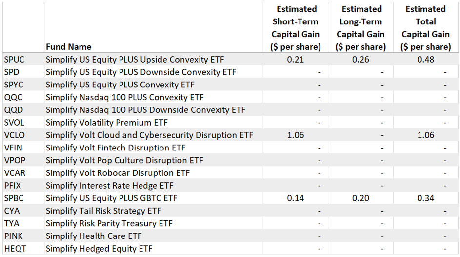 Simplify Cap Gains Distribution 2021