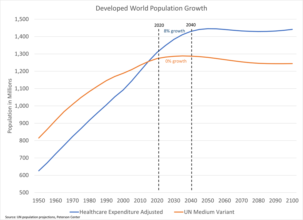 Developed World Population Growth Chart