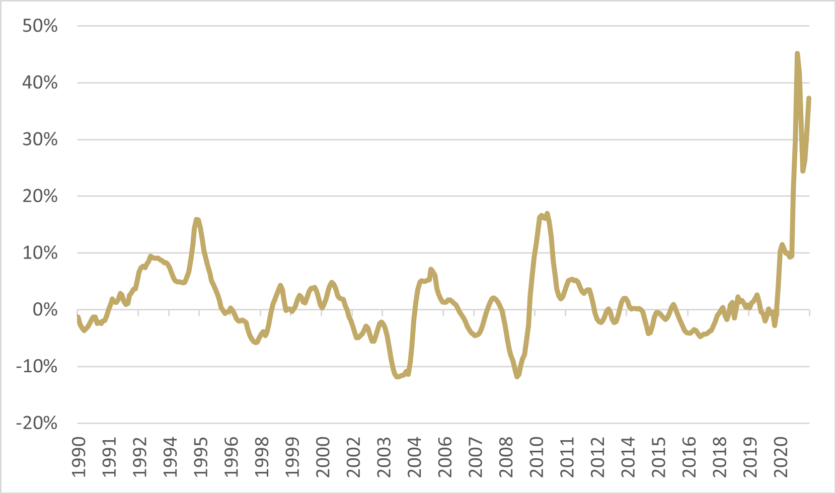 Y/Y Change in CPI for Used Cars and Trucks Chart