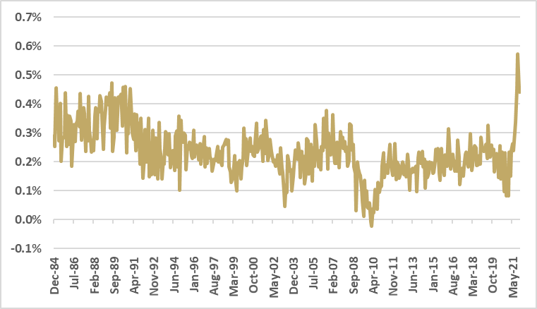 M/M Change in Cleveland Fed's Median CPI