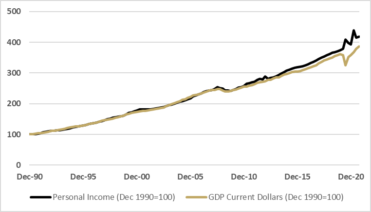 Figure 3 – Income and Output Through Multiple Recessions