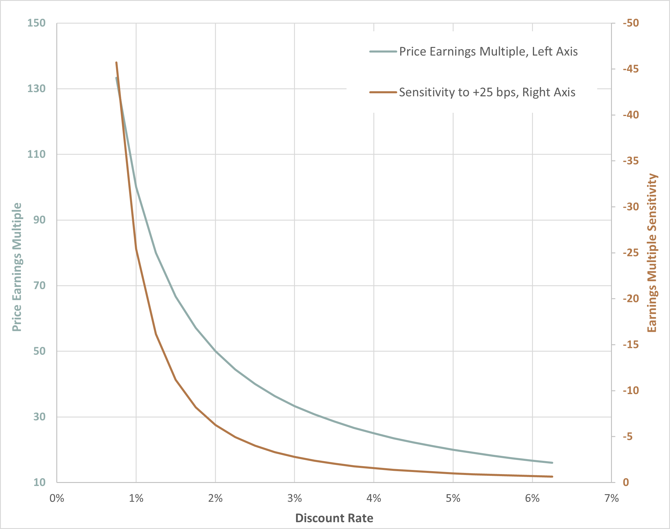 Figure 1 - PE Earnings Multiple Chart