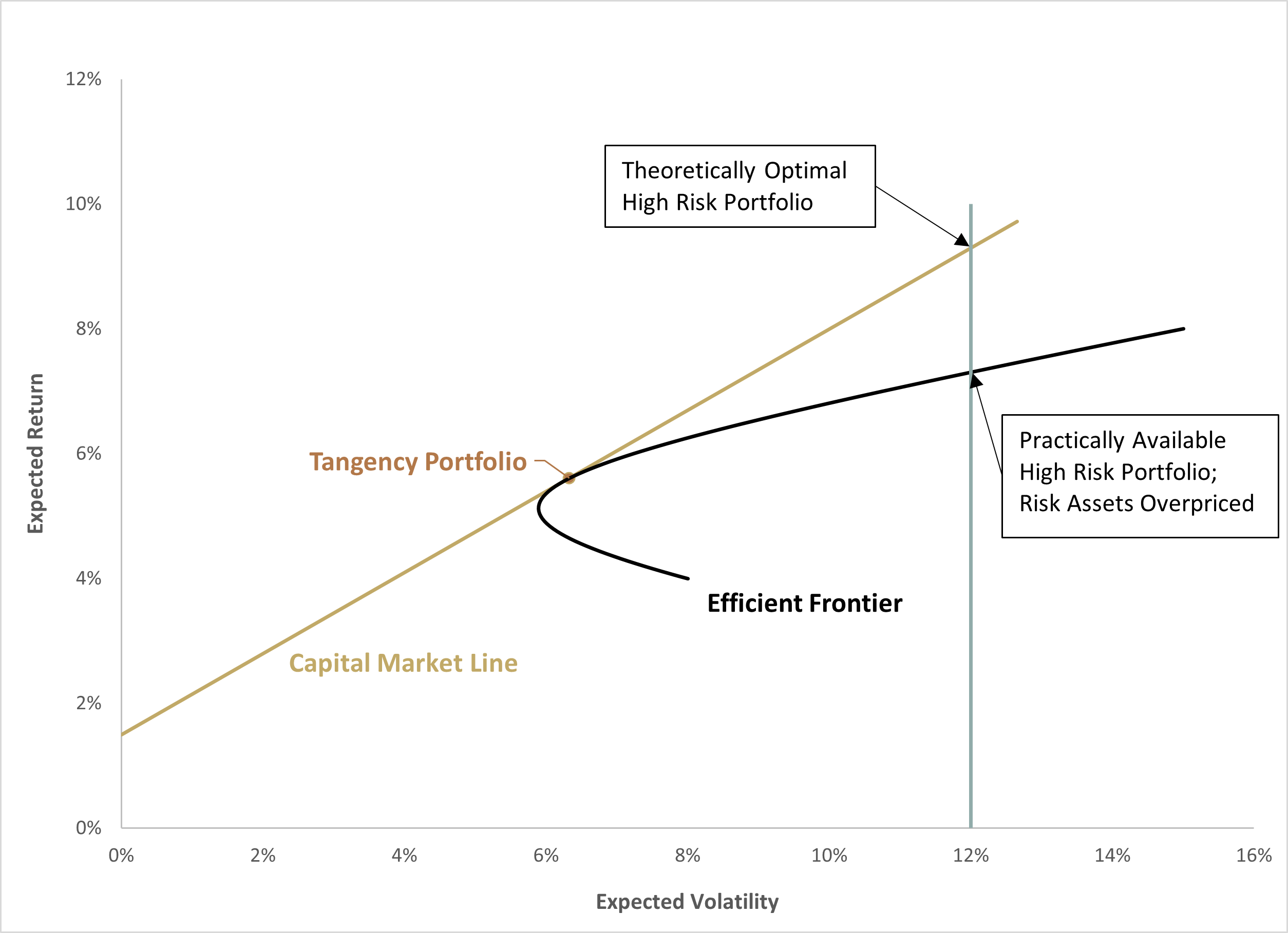 Leverage Constraints on CAPM Investing