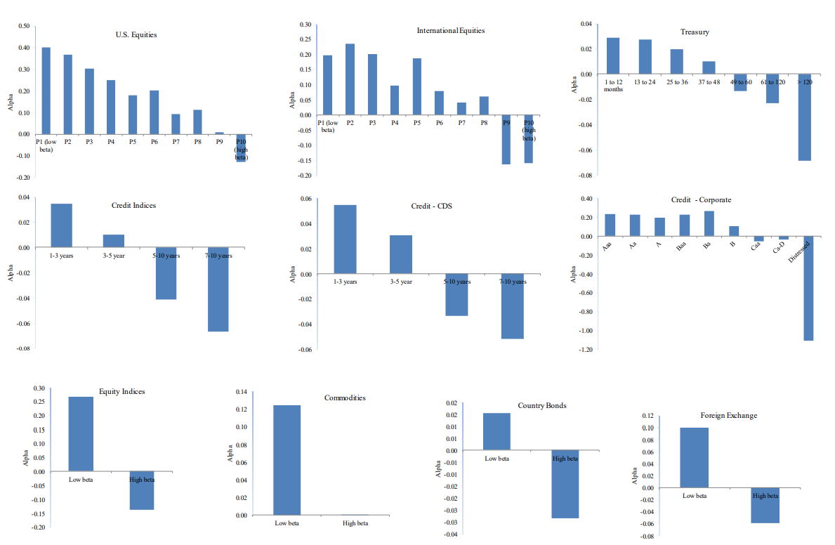 Monthly Alphas of Beta-Sorted Portfolios, Across Asset Classes