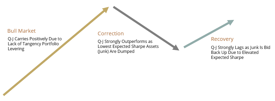 Q-J Over a Market Cycle