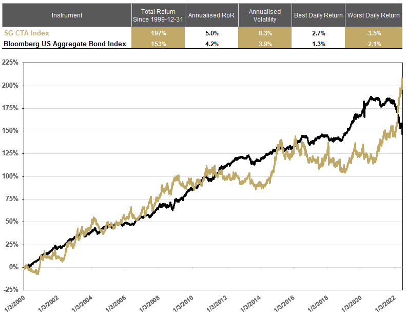 Return Profile of CTAs