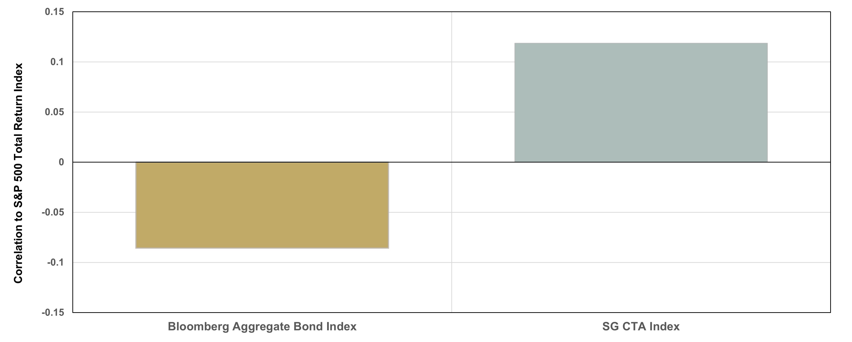 Correlation With Equities 