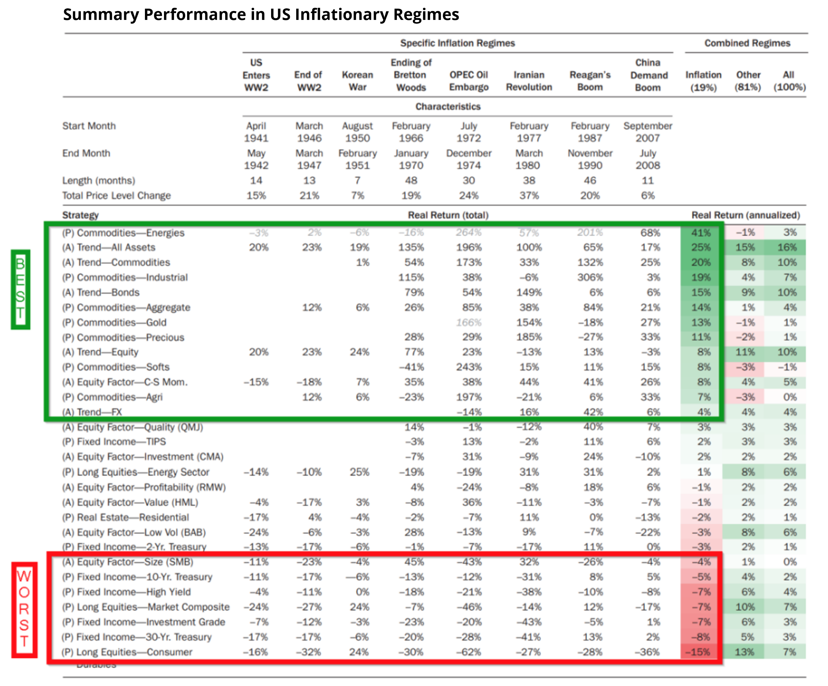 Trend Following Performance During Inflationary Regimes