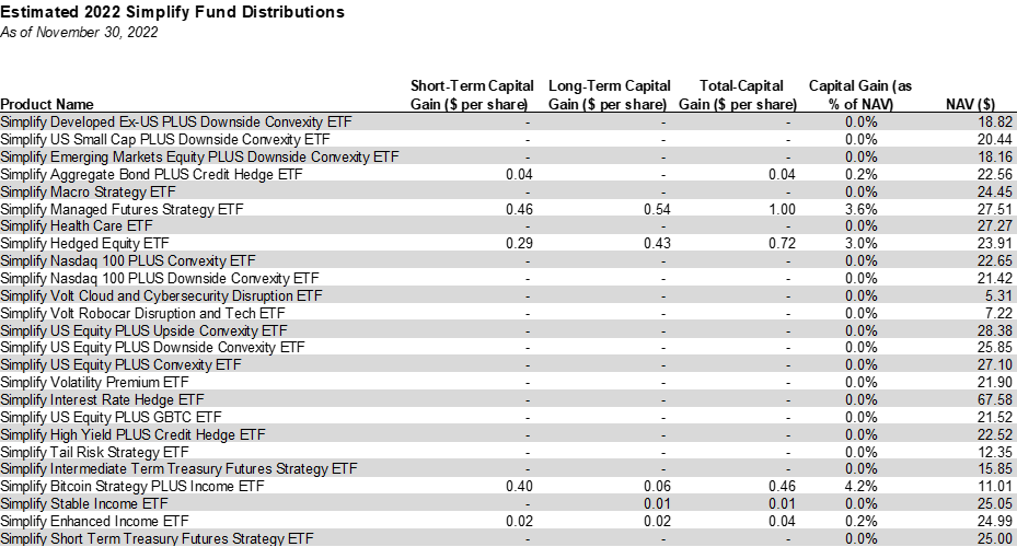 Simplify Estimated Capital Gain Distribution Dec 2022 Chart