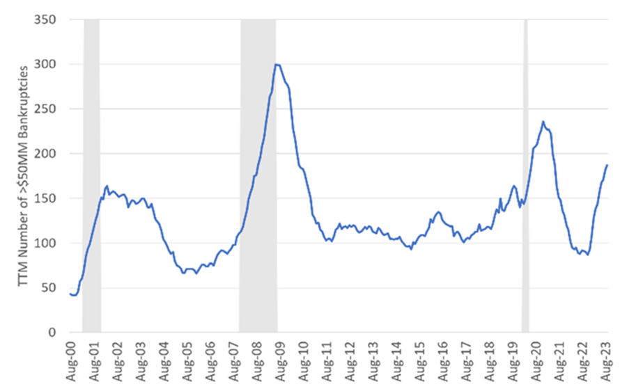 Figure 1: Trailing 12-Month Bankruptcies vs. Recessions