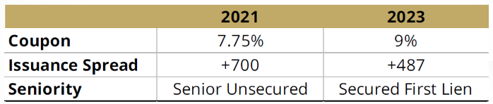 Figure 4: Clear Channel Outdoor Issuance: 2021 vs. 2023
