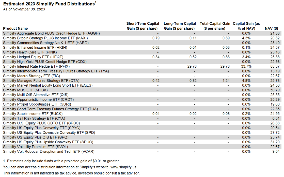 Estimated 2023 Simplify Fund Distributions Chart