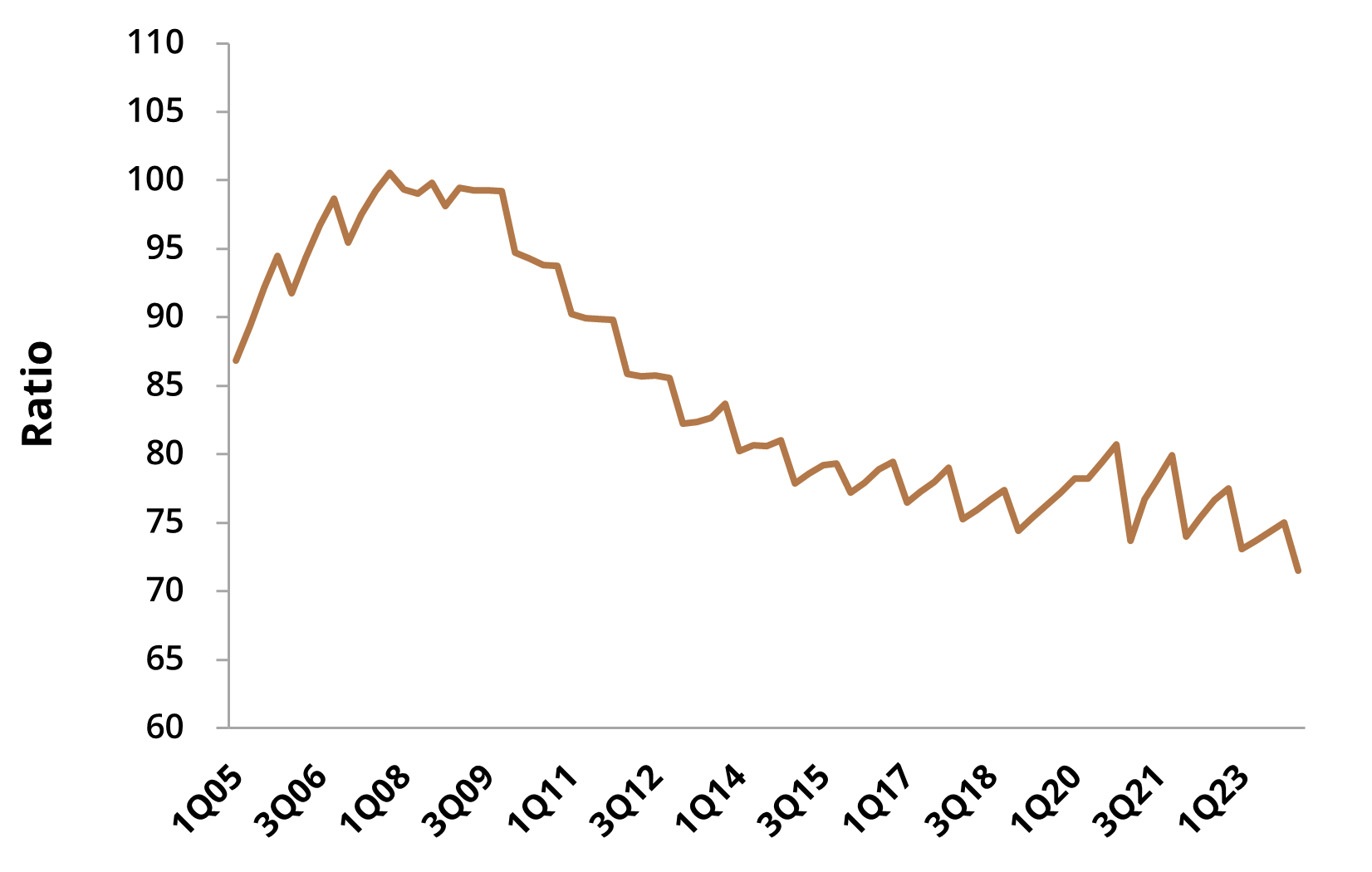Household Debt to GDP, United States 