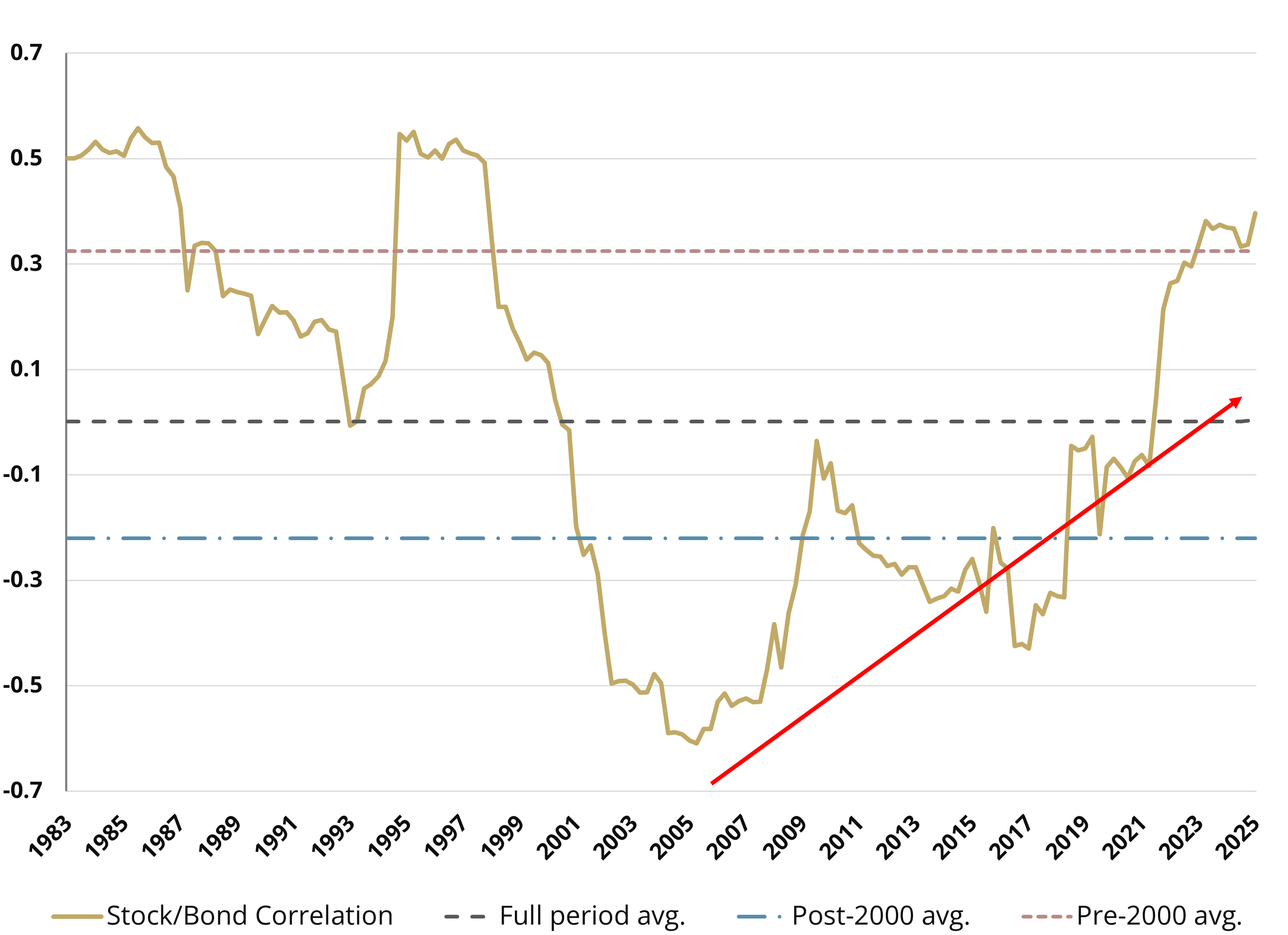 Correlation of Stocks and Bonds