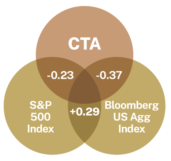 CTA’s Correlation with Stocks and Bonds Since Inception