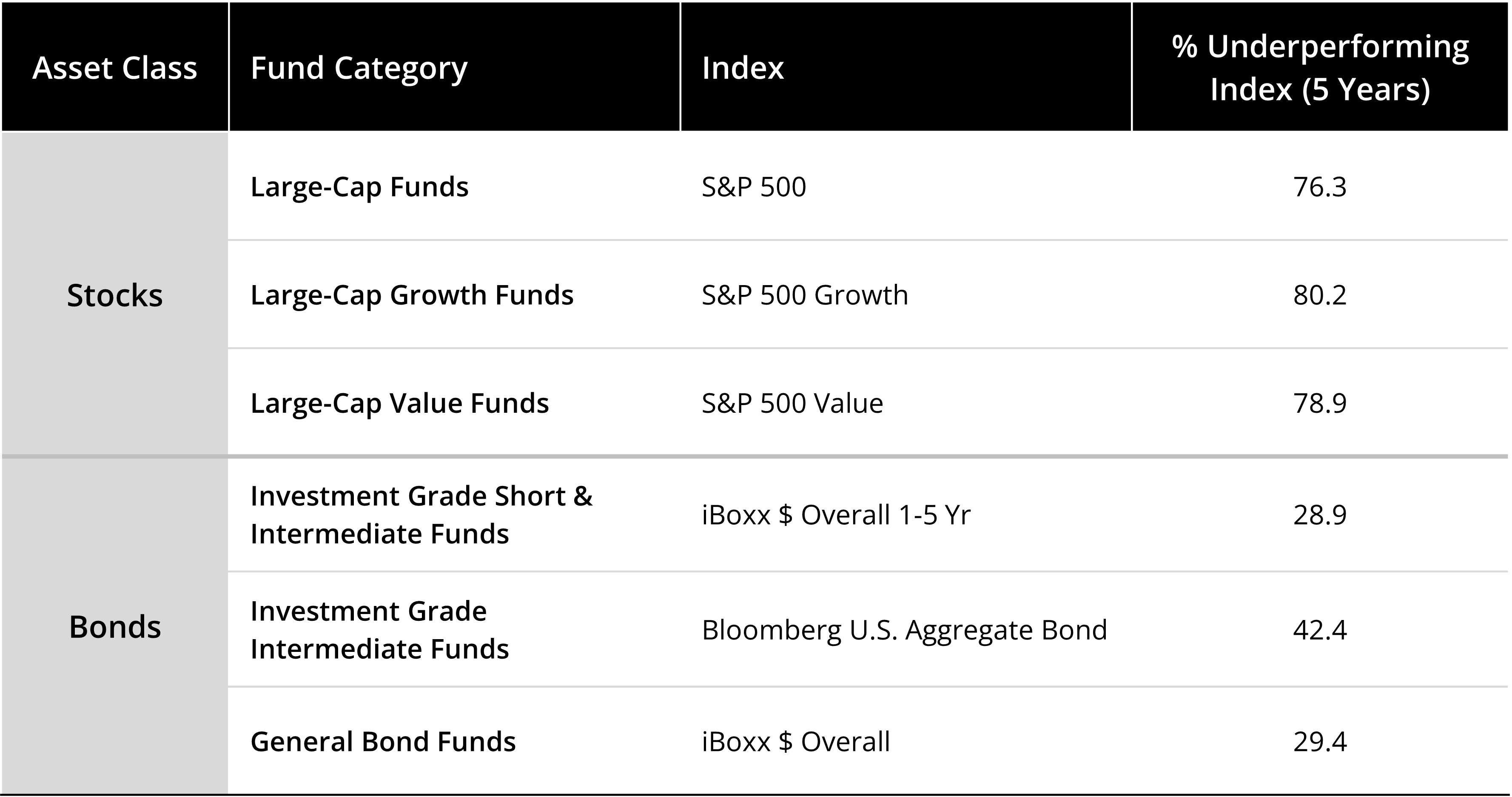 Percentage of Funds Underperforming Benchmark Indices