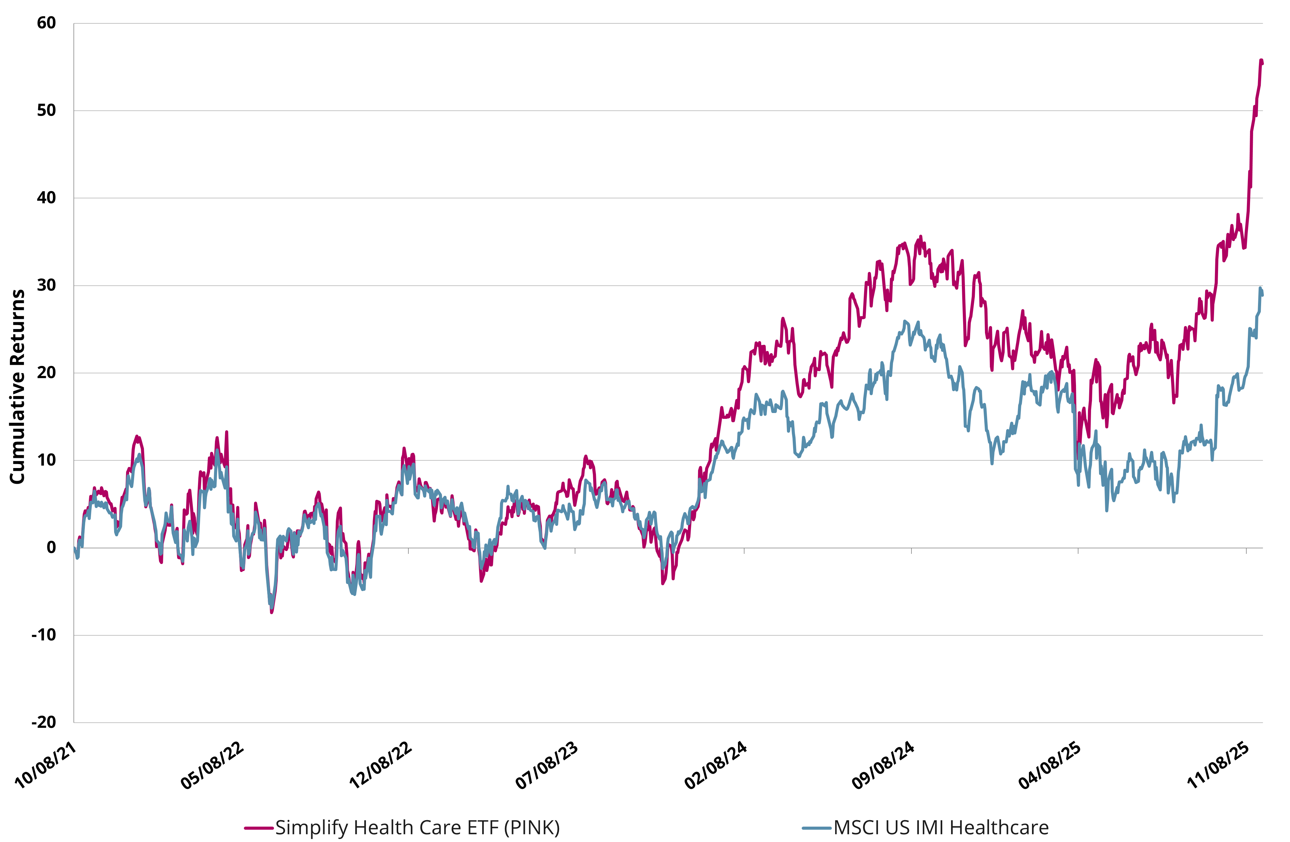 PINK vs. MSCI US IMI Healthcare Total Return