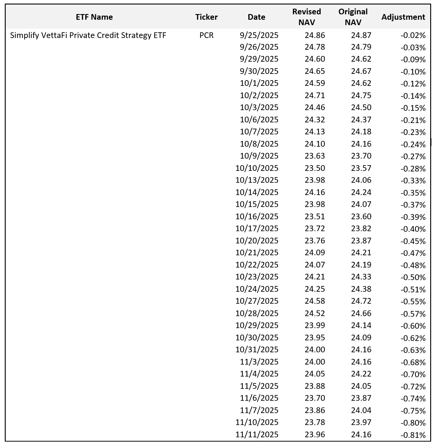 Net Asset Value Restatement for PCR