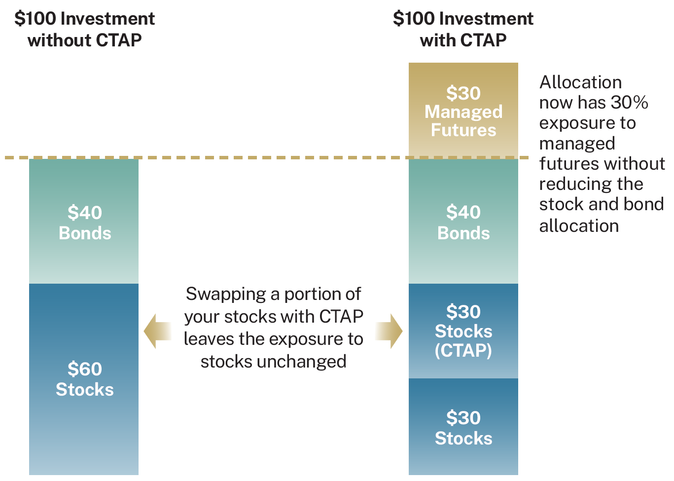 $100 Investment without and with CTAP