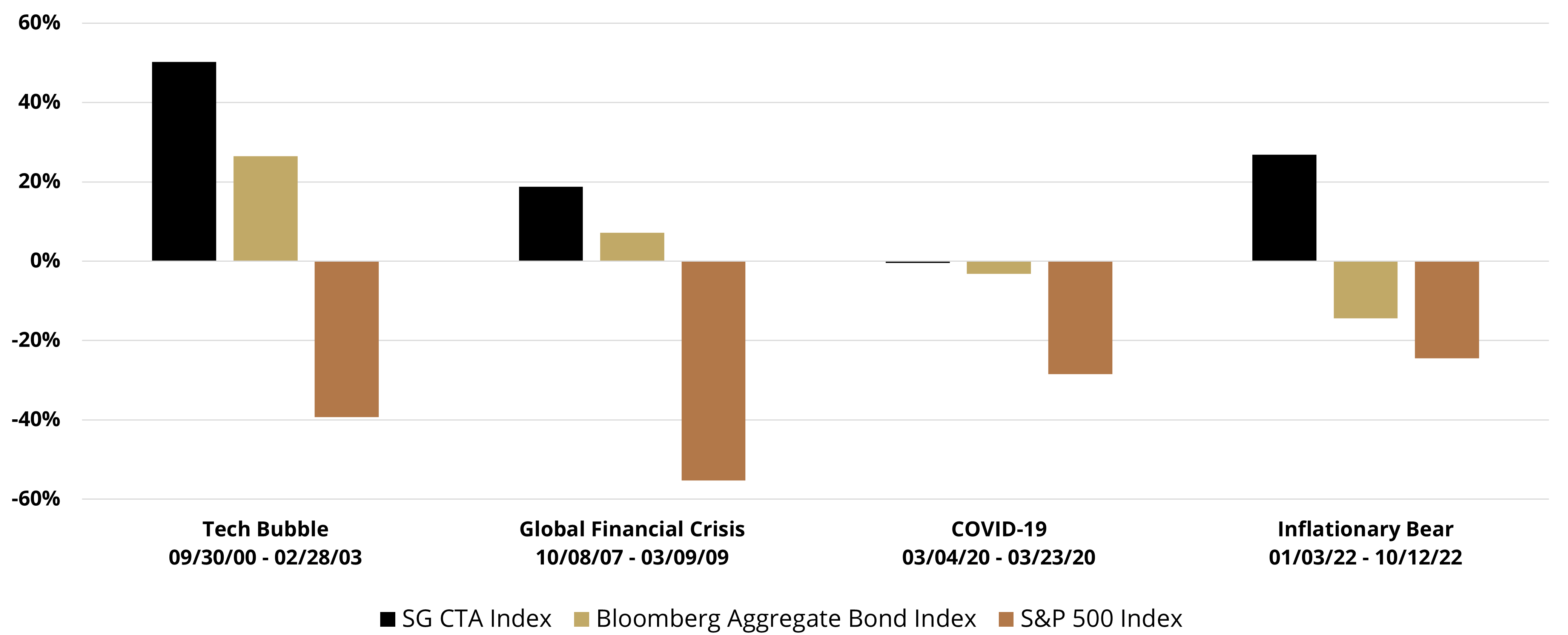 CTA Chart: Tech Bubble, Global Financial Crisis, COVID-19, Inflationary Bear