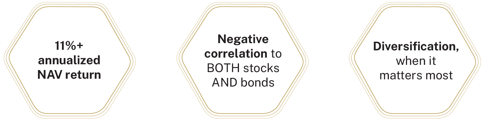 11%+ annualized NAV return, Negative correlation to BOTH stocks AND bonds, Diversification, when it matters most
