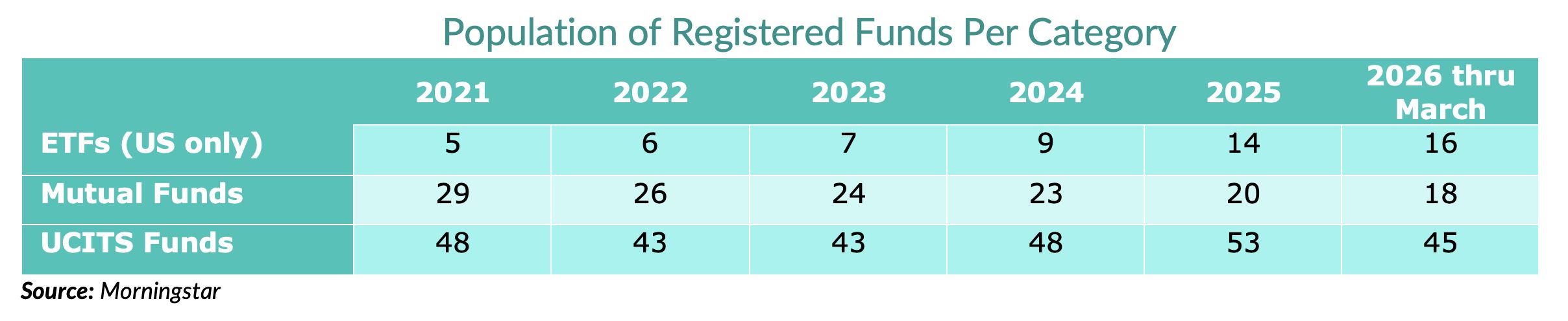 Population of Registered Funds Per Category