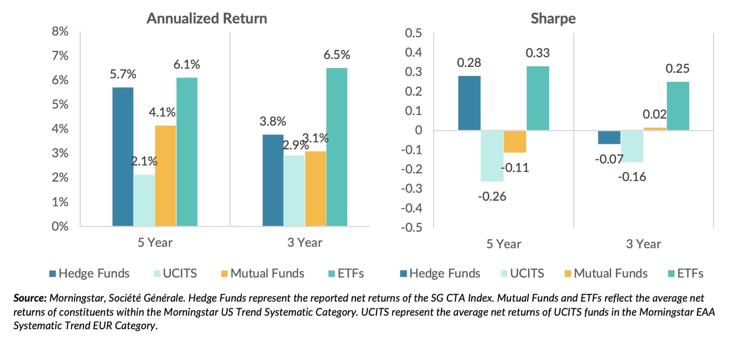 Annualized Return / Sharpe