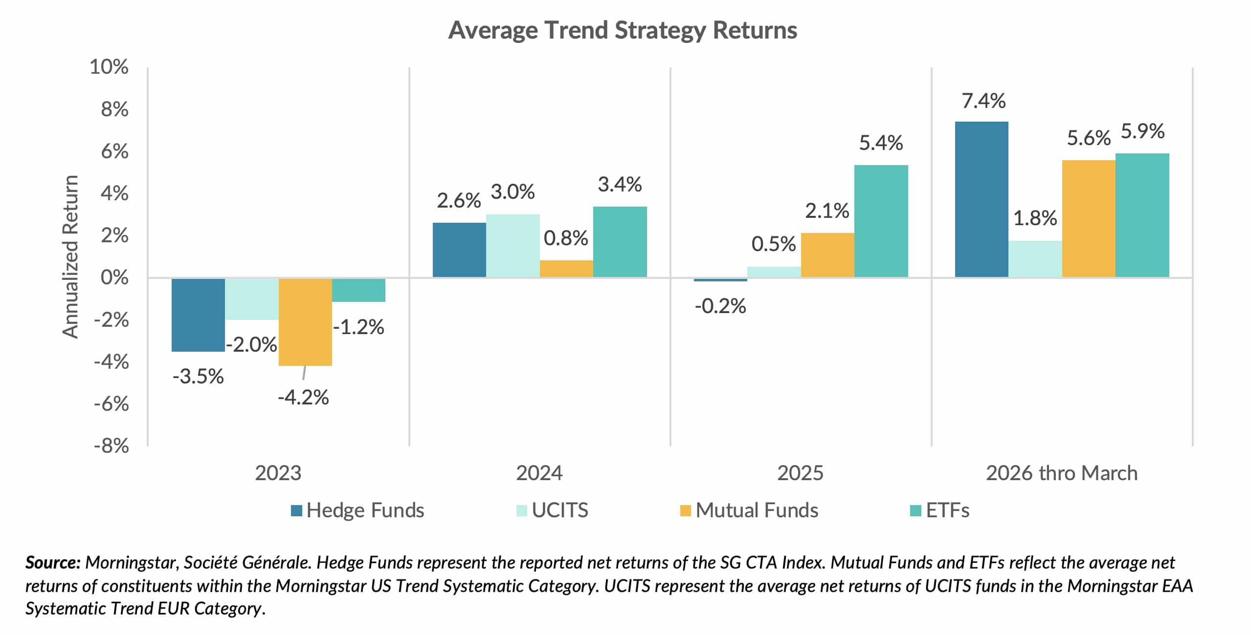 Average Trend Strategy Returns
