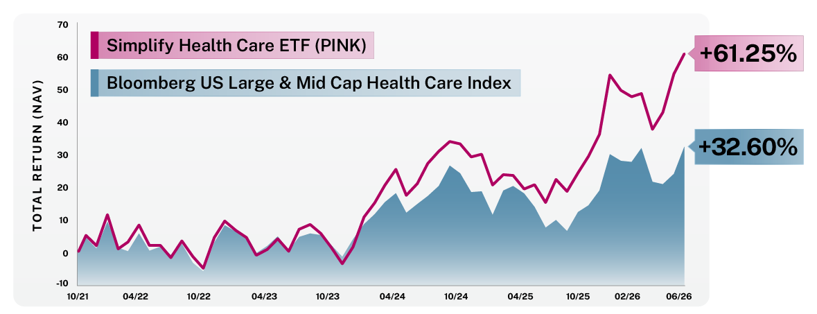 PINK Performance Chart