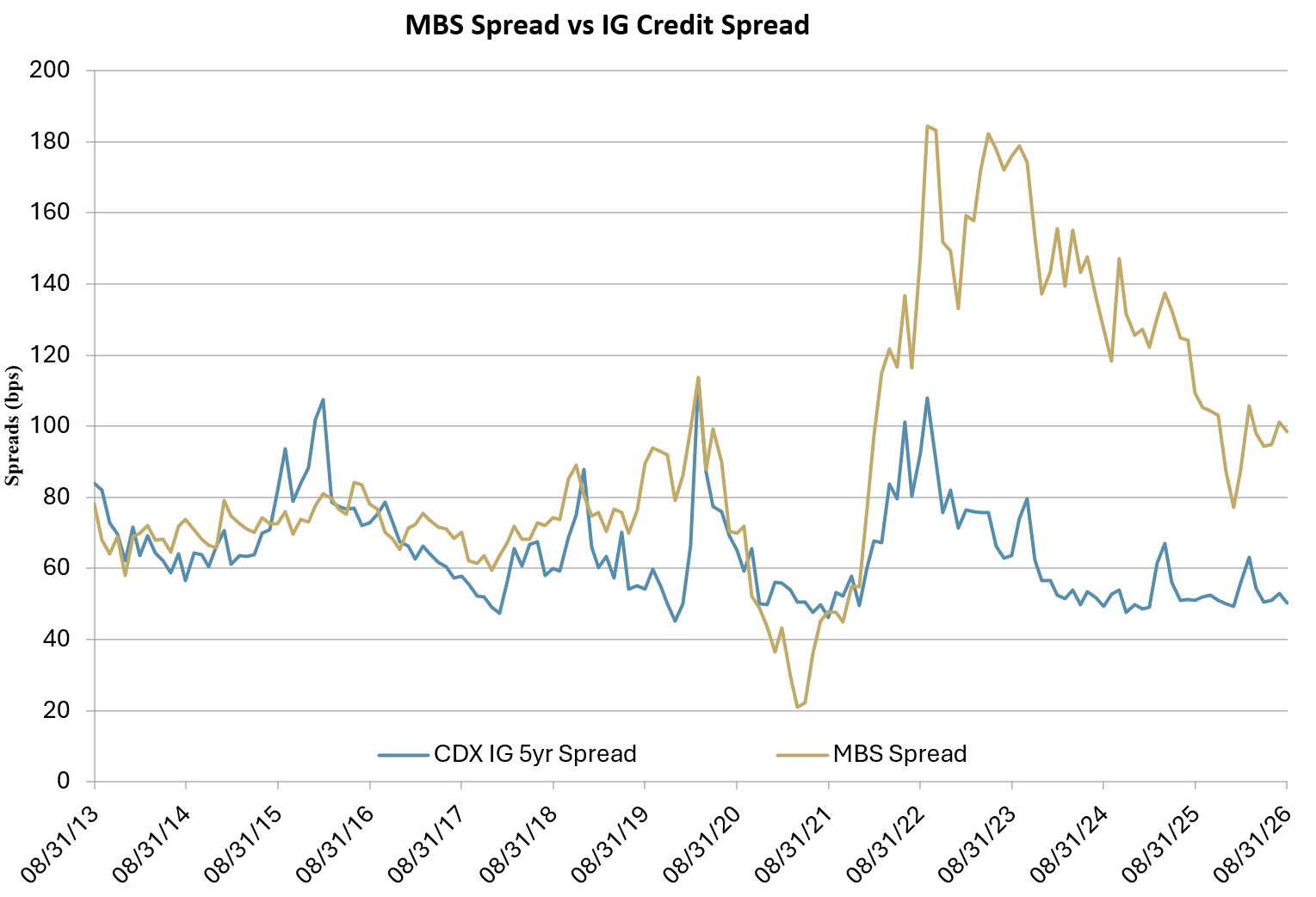 Figure 1 graph - MBS Spread vs IG Credit Spread